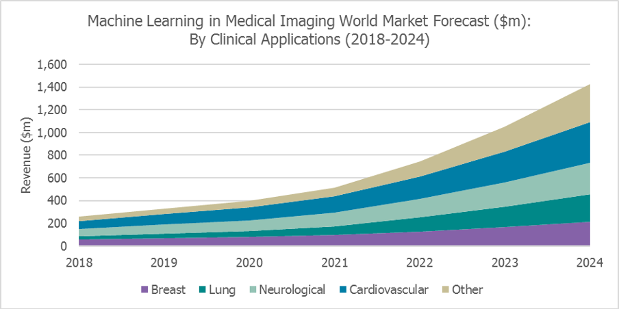 尽管人工智能(AI)临床应用产品的吸收速度慢于预期，且受COVID-19大流行的影响，但到2024年，用于医学成像的人工智能(AI)临床应用的世界市场将达到近15亿美元。
