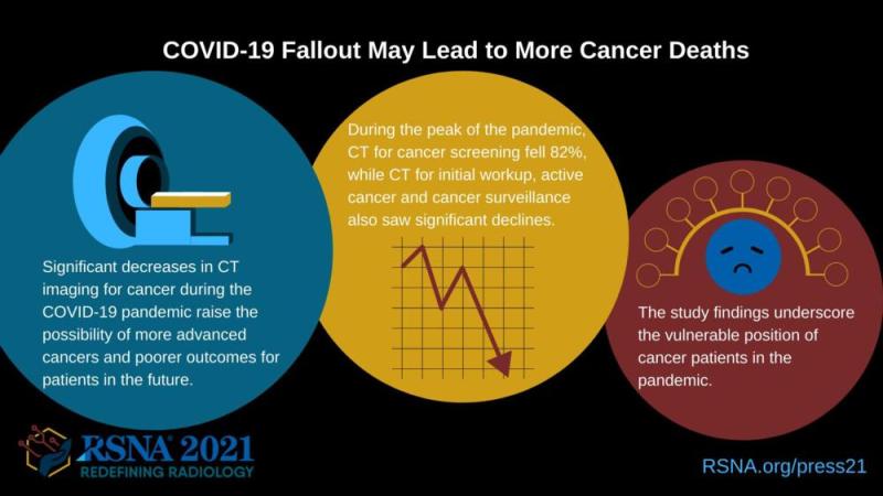 这张信息图描述了COVID-19后果如何可能导致更多癌症死亡。