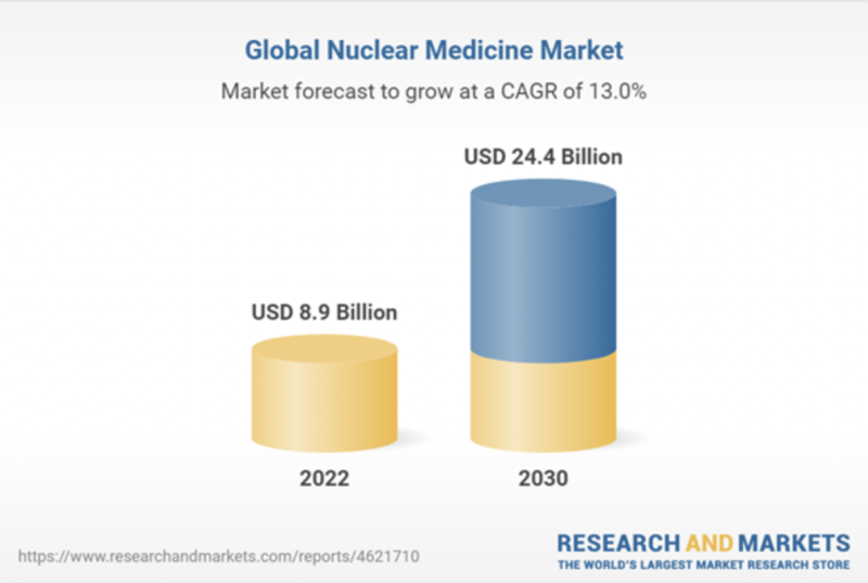 预计到2030年，全球核医学市场规模将达到244亿美元，从2022年到2030年，年均复合增长率将增长13.0%。