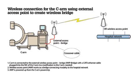 附录2:网络工程师帮助开发了一个Wi-Fi接入点的工作原型，作为实现无线连接的一个步骤，例如这个示例图中所示的c臂。