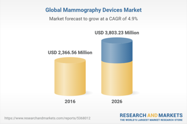 2020年，全球乳房x光造影设备市场规模为2.74407亿美元，预计在预测期间将以5.78%的年均复合增长率稳步增长。乳房x光检查设备的增长可以归因于全球乳腺癌发病率的增长。