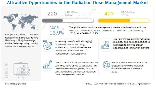 根据MarketsandMarkets发布的最新市场研究报告《辐射剂量管理市场按产品和服务(独立解决方案、集成解决方案、服务)、模式(计算机断层摄影、核医学)、应用(肿瘤学、心脏病学、骨科)、最终用户(医院)-至2025年的全球预测》，辐射剂量管理市场预计将从2020年的2.2022亿美元，到2025年达到4.2265亿美元，年复合增长率为13.9%。