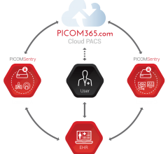在成功部署PICOM365用于移动成像一年后，ScImage公司与Star Equity Holdings的子公司Digirad Health(“Digirad”)达成了云合作伙伴关系。Digirad的移动SPECT、超声心脏、血管和普通超声设备，结合PICOM365的云图像管理工作流程，利用每家公司的优势，创建了一个模范的阅读和报告环境。