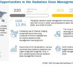 根据MarketsandMarkets发布的最新市场研究报告“辐射剂量管理市场的产品和服务(独立解决方案，综合解决方案，服务)，模式(计算机层析成像，核医学)，应用(肿瘤学，心脏病学，骨科)，最终用户(医院)-到2025年的全球预测”，辐射剂量管理市场预计将从2020年的2.202亿美元，到2025年达到4.2265亿美元，CAGR为13.9%。